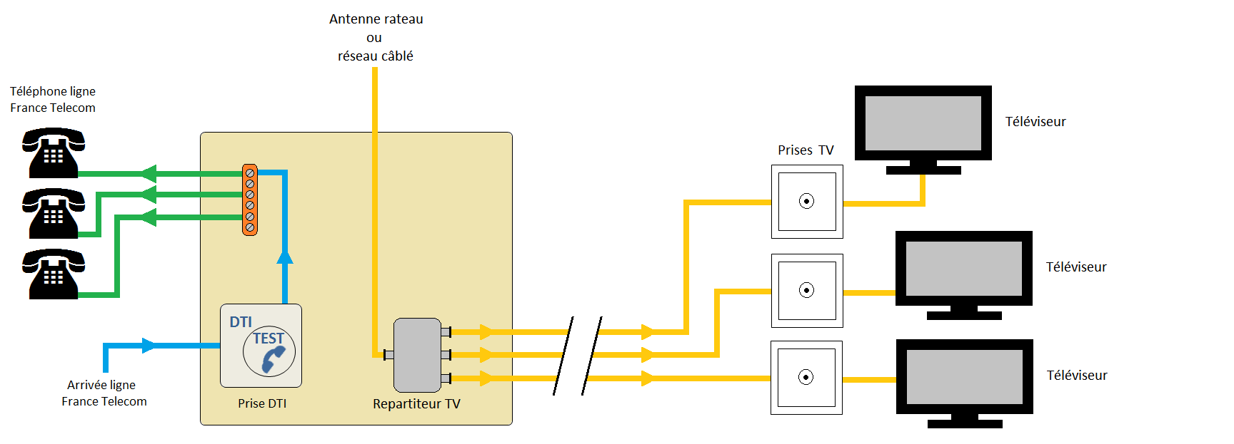 Comment transformer une prise TV en réseau Ethernet à haut débit ?