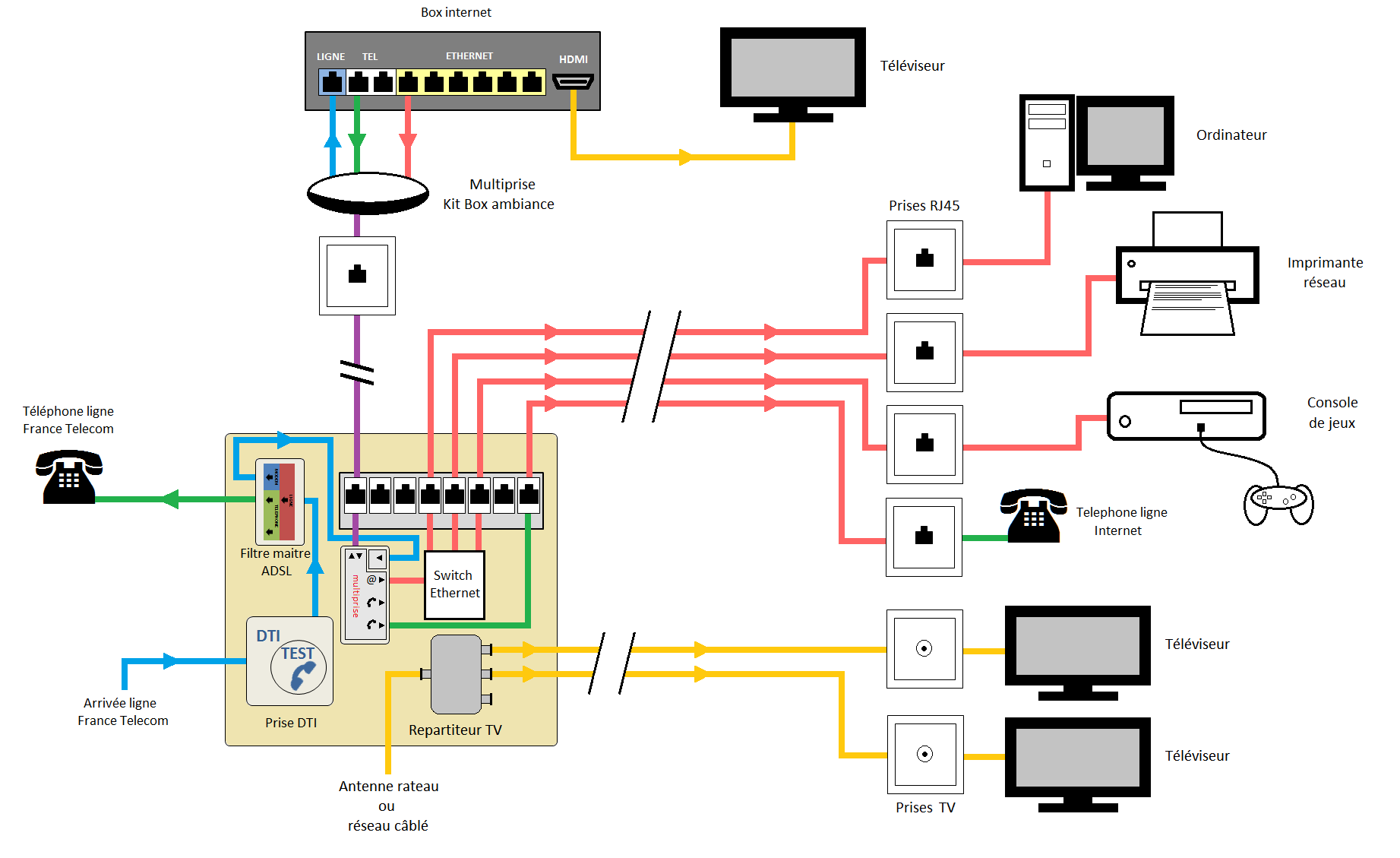 Coffret de Communication TEL/TV WIFI/ADSL avec 4 connecteurs RJ45
